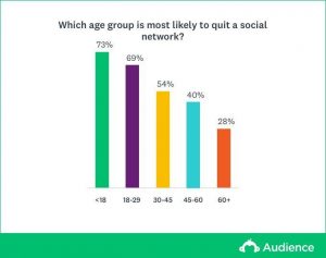 age most likely to quit social media