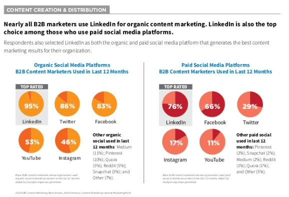 B2B organic content marketing by platform