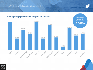 Median engagement rate per post on Twitter across all industries